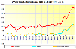 nVidia Geschäftsergebnisse 2007 bis Q2/2018